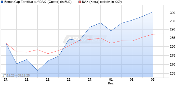 Bonus Cap Zertifikat auf DAX [UniCredit Bank GmbH] (WKN: UN1NGG) Chart