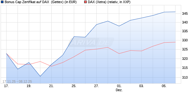 Bonus Cap Zertifikat auf DAX [UniCredit Bank GmbH] (WKN: UN1NGJ) Chart