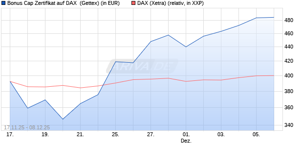 Bonus Cap Zertifikat auf DAX [UniCredit Bank GmbH] (WKN: UN1NGK) Chart