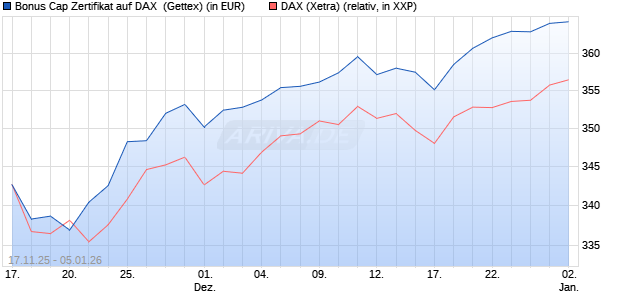 Bonus Cap Zertifikat auf DAX [UniCredit Bank GmbH] (WKN: UN1NHB) Chart