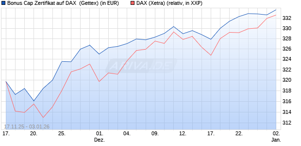 Bonus Cap Zertifikat auf DAX [UniCredit Bank GmbH] (WKN: UN1NHC) Chart