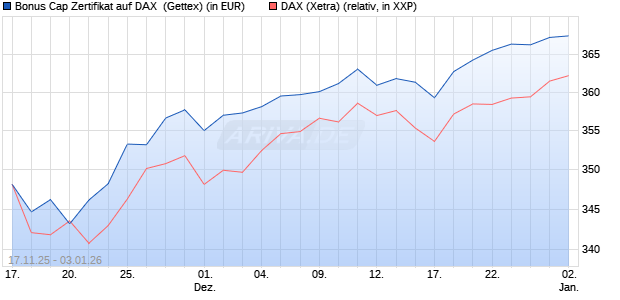Bonus Cap Zertifikat auf DAX [UniCredit Bank GmbH] (WKN: UN1NHD) Chart