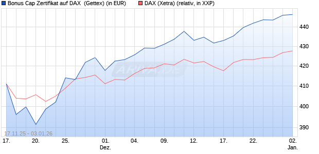 Bonus Cap Zertifikat auf DAX [UniCredit Bank GmbH] (WKN: UN1NHG) Chart