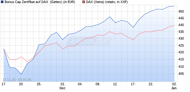 Bonus Cap Zertifikat auf DAX [UniCredit Bank GmbH] (WKN: UN1NHH) Chart