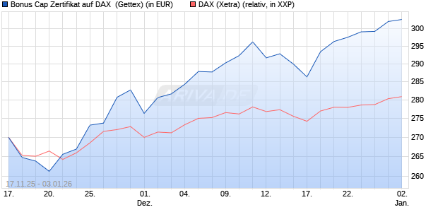 Bonus Cap Zertifikat auf DAX [UniCredit Bank GmbH] (WKN: UN1NHK) Chart