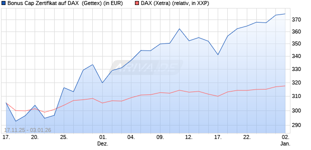 Bonus Cap Zertifikat auf DAX [UniCredit Bank GmbH] (WKN: UN1NHM) Chart
