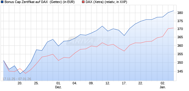 Bonus Cap Zertifikat auf DAX [UniCredit Bank GmbH] (WKN: UN1NHS) Chart