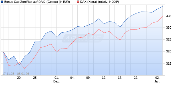 Bonus Cap Zertifikat auf DAX [UniCredit Bank GmbH] (WKN: UN1NHT) Chart
