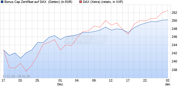Bonus Cap Zertifikat auf DAX [UniCredit Bank GmbH] (WKN: UN1NHU) Chart