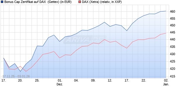 Bonus Cap Zertifikat auf DAX [UniCredit Bank GmbH] (WKN: UN1NHW) Chart