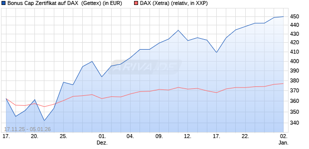Bonus Cap Zertifikat auf DAX [UniCredit Bank GmbH] (WKN: UN1NHX) Chart