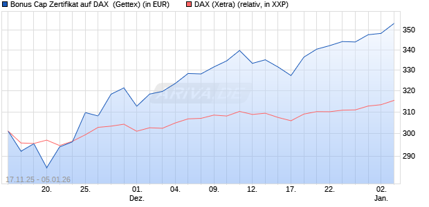 Bonus Cap Zertifikat auf DAX [UniCredit Bank GmbH] (WKN: UN1NHY) Chart
