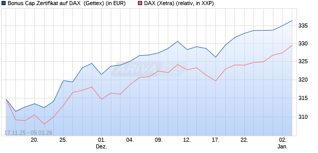Bonus Cap Zertifikat auf DAX [UniCredit Bank GmbH] (WKN: UN1NJ0) Chart