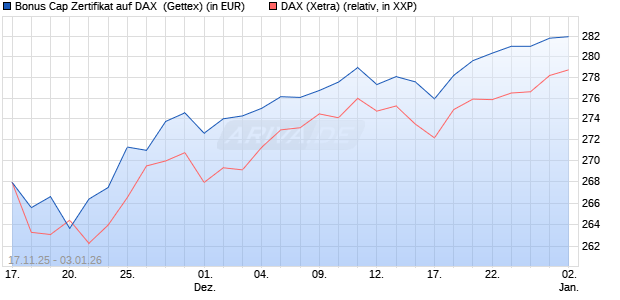 Bonus Cap Zertifikat auf DAX [UniCredit Bank GmbH] (WKN: UN1NJ3) Chart