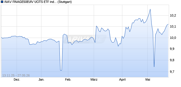 iNAV FINAGE50EUIV UCITS ETF ind.fortl.Fondsan-w. Chart