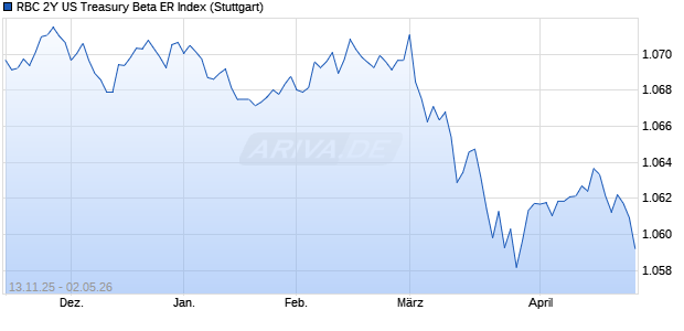 RBC 2Y US Treasury Beta ER Index Chart