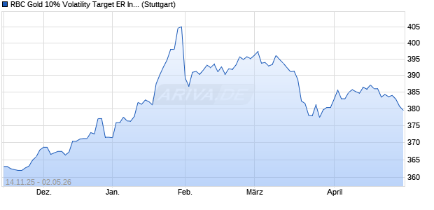 RBC Gold 10% Volatility Target ER Index Chart
