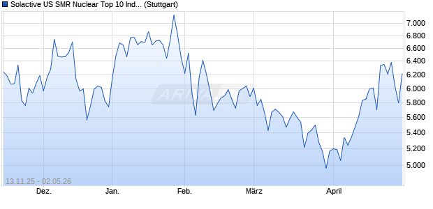 Solactive US SMR Nuclear Top 10 Index NTR Chart