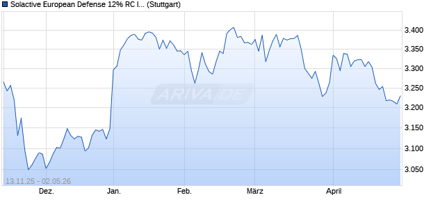 Solactive European Defense 12% RC Index Chart