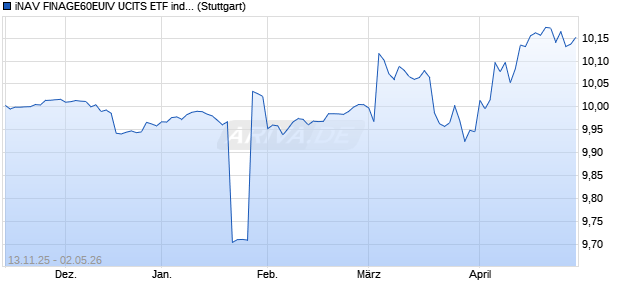 iNAV FINAGE60EUIV UCITS ETF ind.fortl.Fondsan-w. Chart