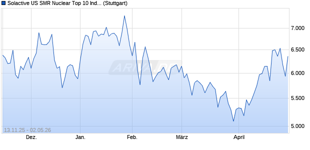 Solactive US SMR Nuclear Top 10 Index TR Chart
