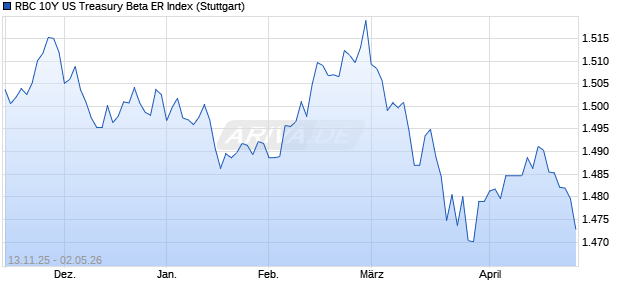 RBC 10Y US Treasury Beta ER Index Chart