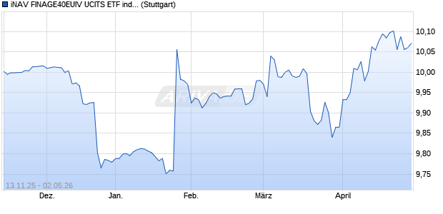 iNAV FINAGE40EUIV UCITS ETF ind.fortl.Fondsan-w. Chart