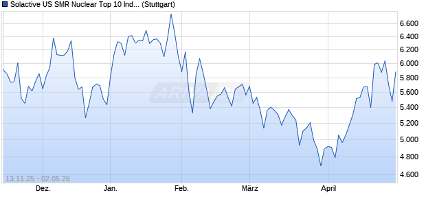 Solactive US SMR Nuclear Top 10 Index PR Chart