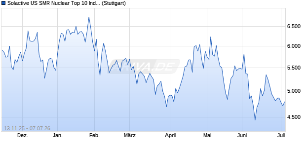 Solactive US SMR Nuclear Top 10 Index PR Chart
