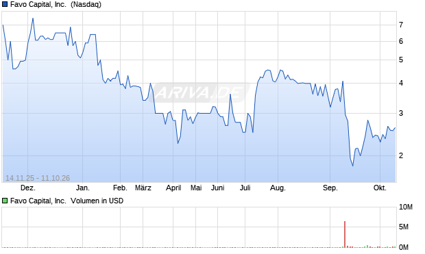 Favo Capital Aktie Chart