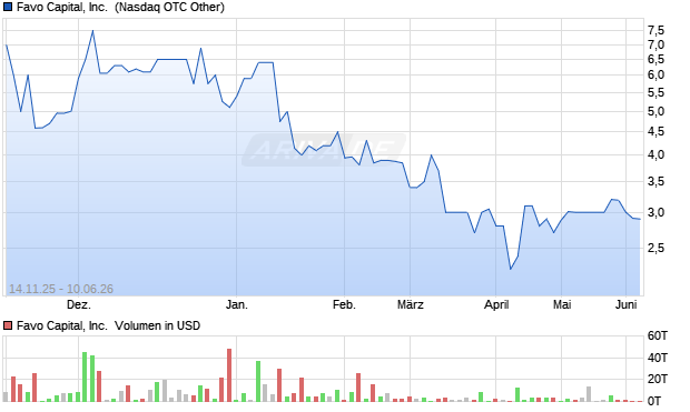 Favo Capital Aktie Chart