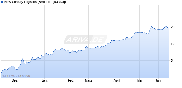 New Century Logistics (BVI) Aktie Chart