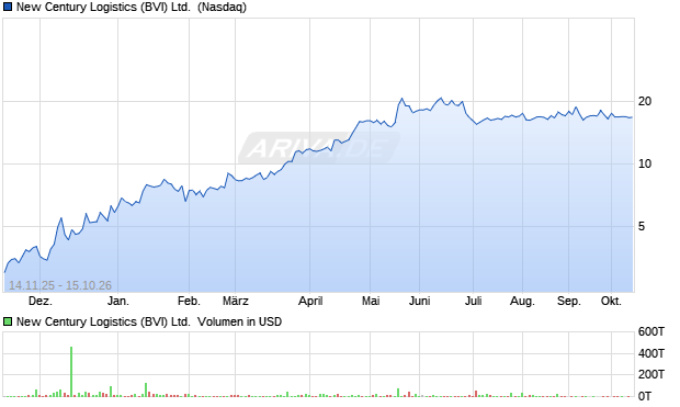 New Century Logistics (BVI) Aktie Chart