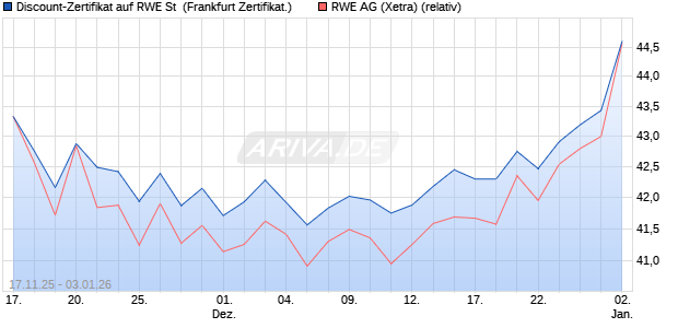 Discount-Zertifikat auf RWE St [DZ BANK AG] (WKN: DU5H4J) Chart