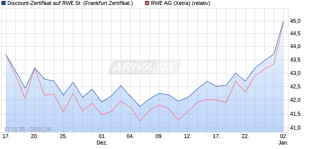 Discount-Zertifikat auf RWE St [DZ BANK AG] (WKN: DU5H4K) Chart