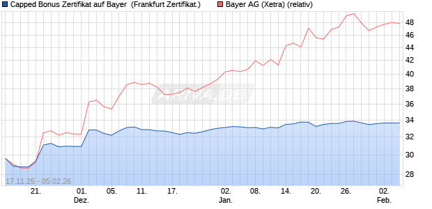 Capped Bonus Zertifikat auf Bayer [Soci&eacute;t&eacute; G&eacute;n&eacute;rale . (WKN: FD39LE) Chart