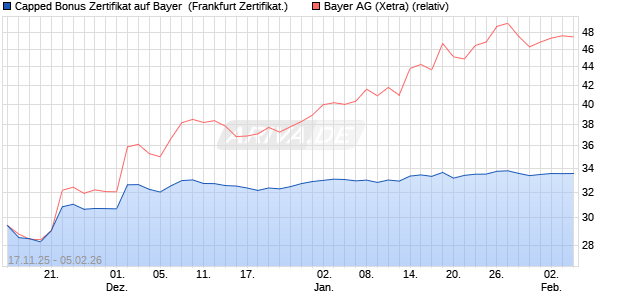 Capped Bonus Zertifikat auf Bayer [Soci&eacute;t&eacute; G&eacute;n&eacute;rale . (WKN: FD39LF) Chart