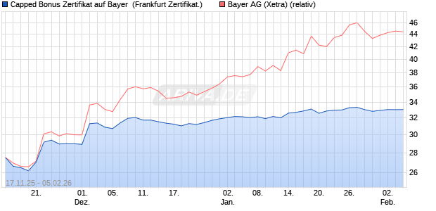 Capped Bonus Zertifikat auf Bayer [Soci&eacute;t&eacute; G&eacute;n&eacute;rale . (WKN: FD39LG) Chart