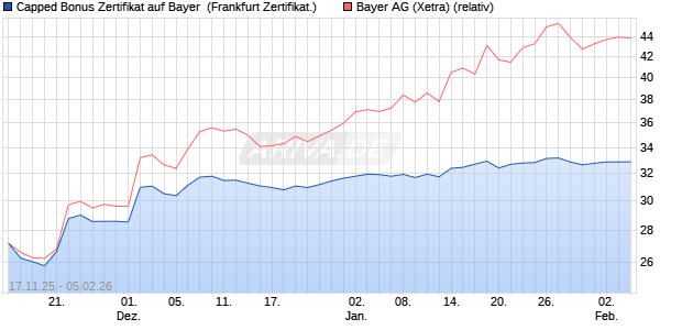 Capped Bonus Zertifikat auf Bayer [Soci&eacute;t&eacute; G&eacute;n&eacute;rale . (WKN: FD39LJ) Chart