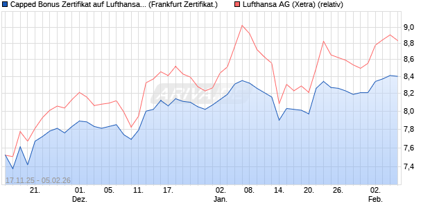 Capped Bonus Zertifikat auf Lufthansa [Soci&eacute;t&eacute; G&eacute;n&eacute;. (WKN: FD39NU) Chart