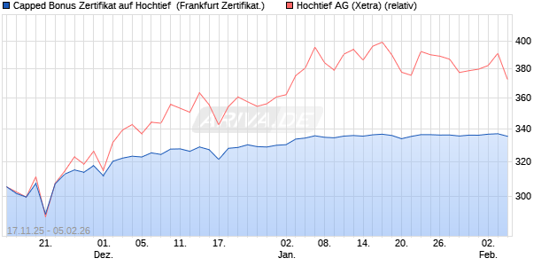 Capped Bonus Zertifikat auf Hochtief [Soci&eacute;t&eacute; G&eacute;n&eacute;ra. (WKN: FD39SF) Chart