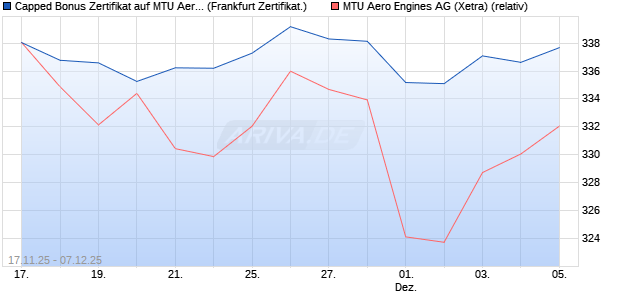 Capped Bonus Zertifikat auf MTU Aero Engines [Soci. (WKN: FD39T5) Chart