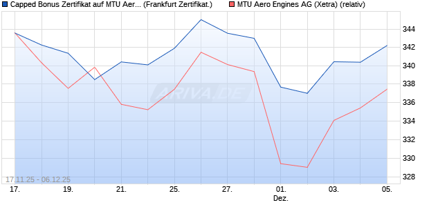 Capped Bonus Zertifikat auf MTU Aero Engines [Soci. (WKN: FD39T6) Chart
