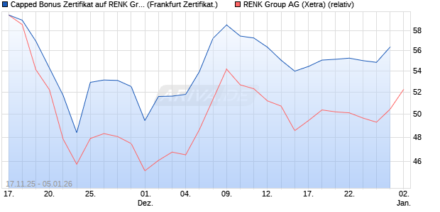 Capped Bonus Zertifikat auf RENK Group  [Soci&eacute;t&eacute; G. (WKN: FD39U5) Chart