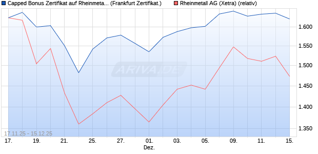 Capped Bonus Zertifikat auf Rheinmetall [Société Gé. (WKN: FD39U6) Chart
