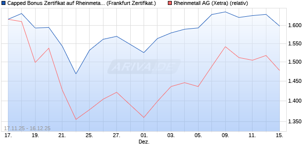 Capped Bonus Zertifikat auf Rheinmetall [Soci&eacute;t&eacute; G&eacute;. (WKN: FD39U7) Chart