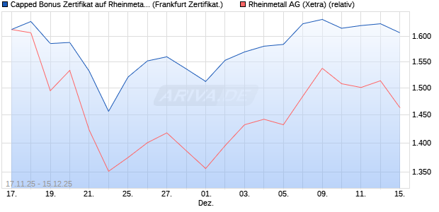 Capped Bonus Zertifikat auf Rheinmetall [Société Gé. (WKN: FD39U8) Chart