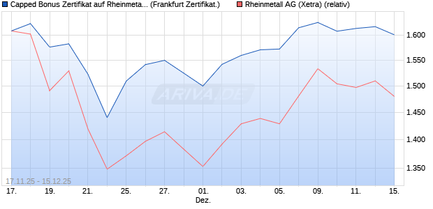 Capped Bonus Zertifikat auf Rheinmetall [Société Gé. (WKN: FD39U9) Chart