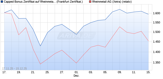 Capped Bonus Zertifikat auf Rheinmetall [Société Gé. (WKN: FD39VA) Chart
