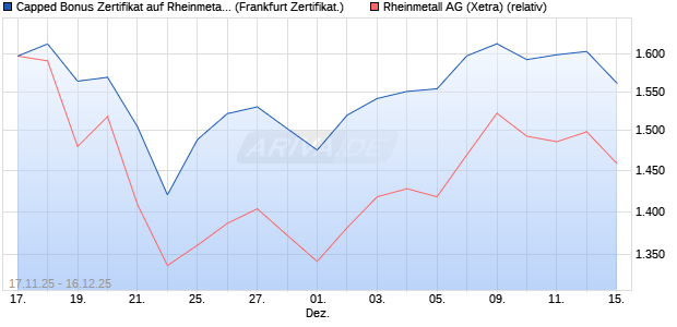 Capped Bonus Zertifikat auf Rheinmetall [Soci&eacute;t&eacute; G&eacute;. (WKN: FD39VB) Chart